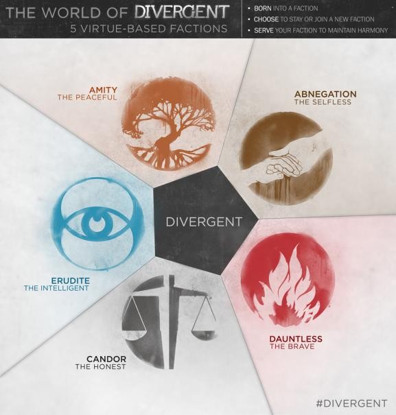 Divergent Una Infographic Mostra La Struttura Del Mondo Di Divergent 290822