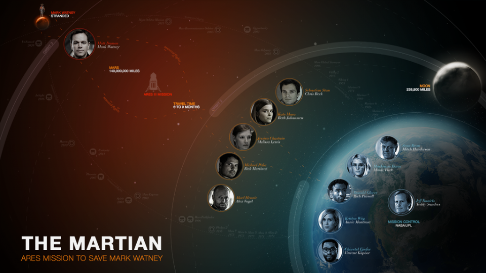 Sopravvissuto - The Martian: un organigramma della missione per salvare l'astronauta Matt Damon