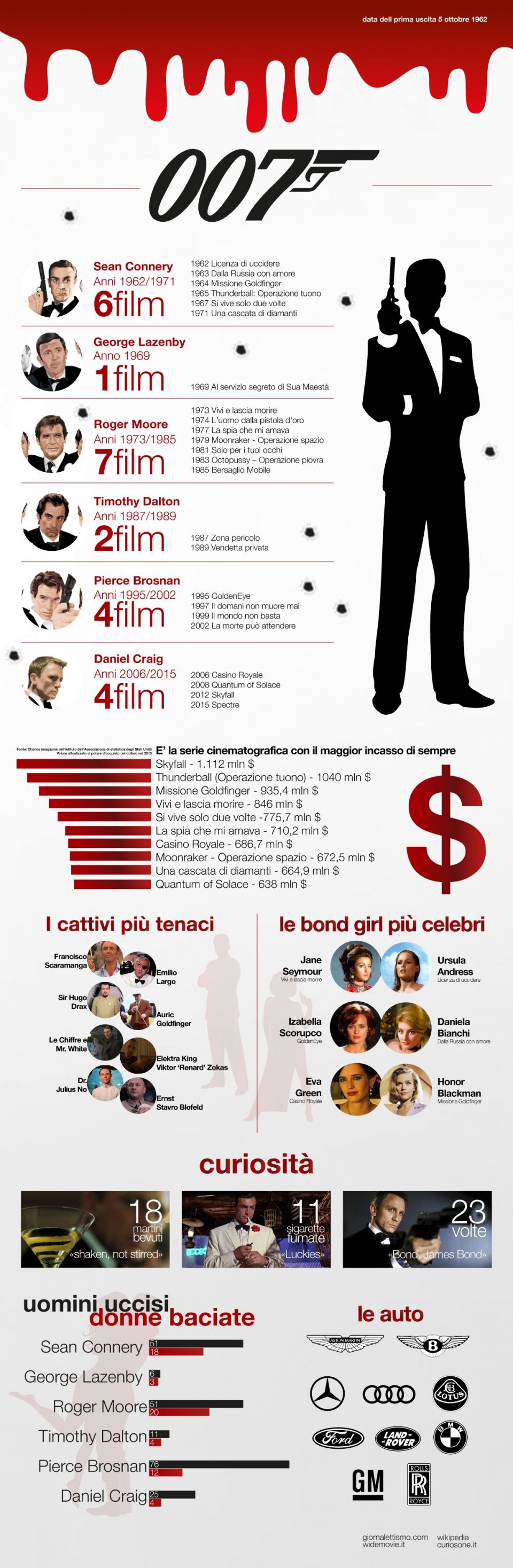Agente 007, licenza di uccidere: un'infografica celebra l'anniversario dell'uscita del primo film su James Bond