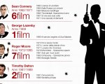 James Bond: tutti i numeri di 007 in un'infografica