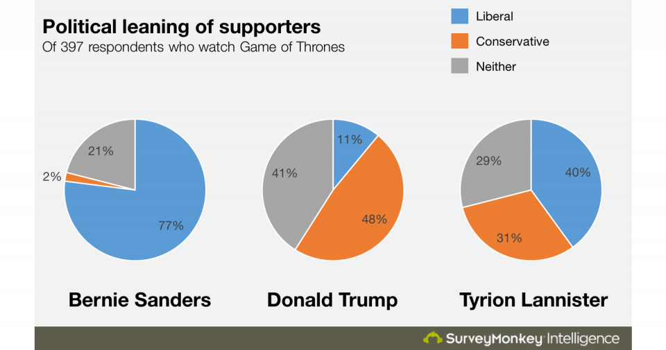 Il trono di spade: i risultati del sondaggio sulle presidenziali americane