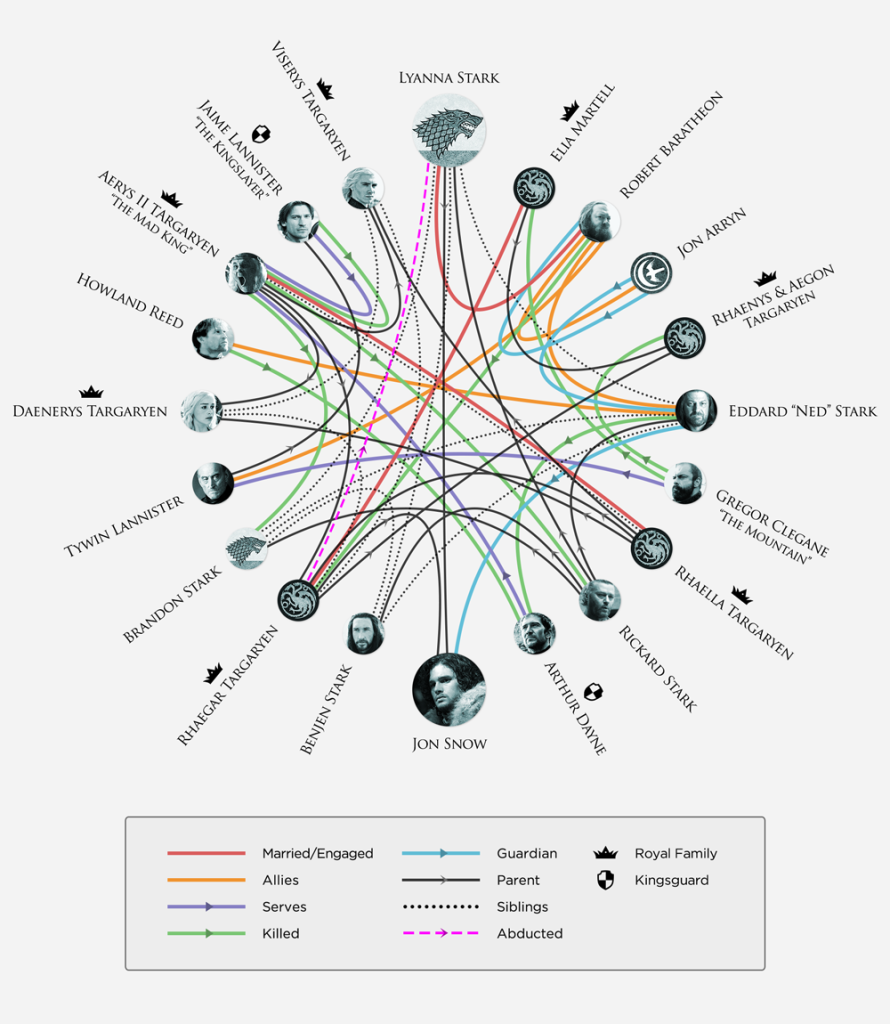 Game Of Thrones Relationship Infographic 890X1024