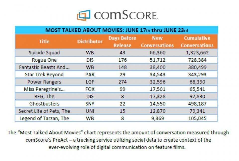 Suicide Squad: le statistiche del traffico in rete sul film