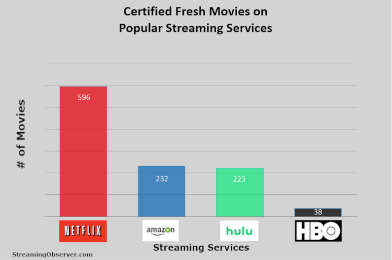 Netflix Amazon Certified Fresh On Streaming