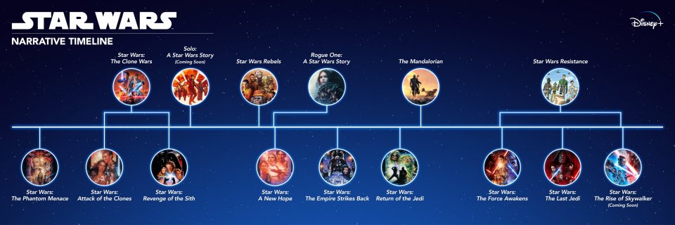 Star Wars Timeline Disney