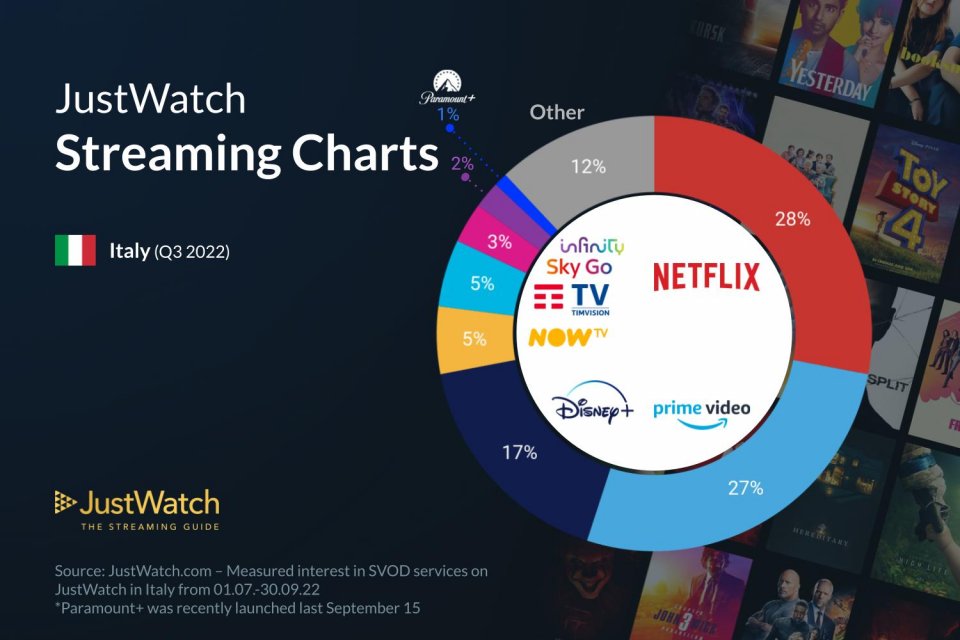 Q3 Streaming Services Marketshare Infographic 2022 6