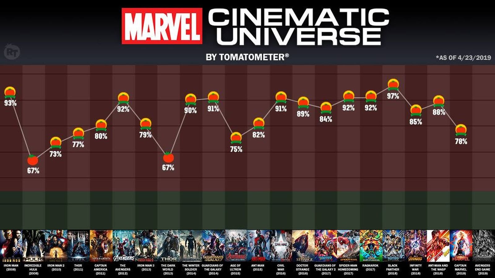 Marvel: i dati di Rotten Tomatoes 'dimostrano' che la qualità dei film sta peggiorando