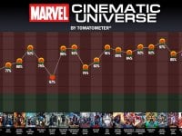 Marvel: i dati di Rotten Tomatoes 'dimostrano' che la qualità dei film sta peggiorando