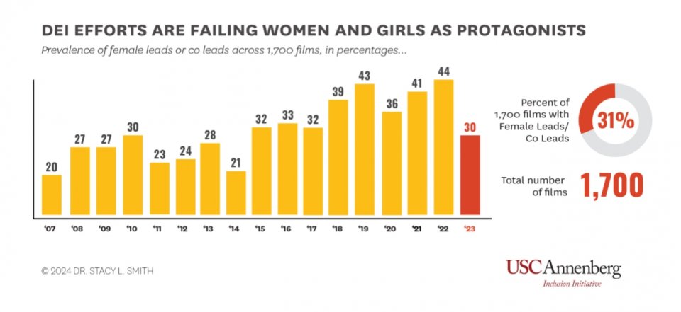 Estatísticas de filmes femininos