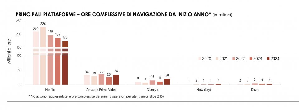 Netflix Grafici