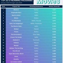 I film più visti in streaming nel 2025