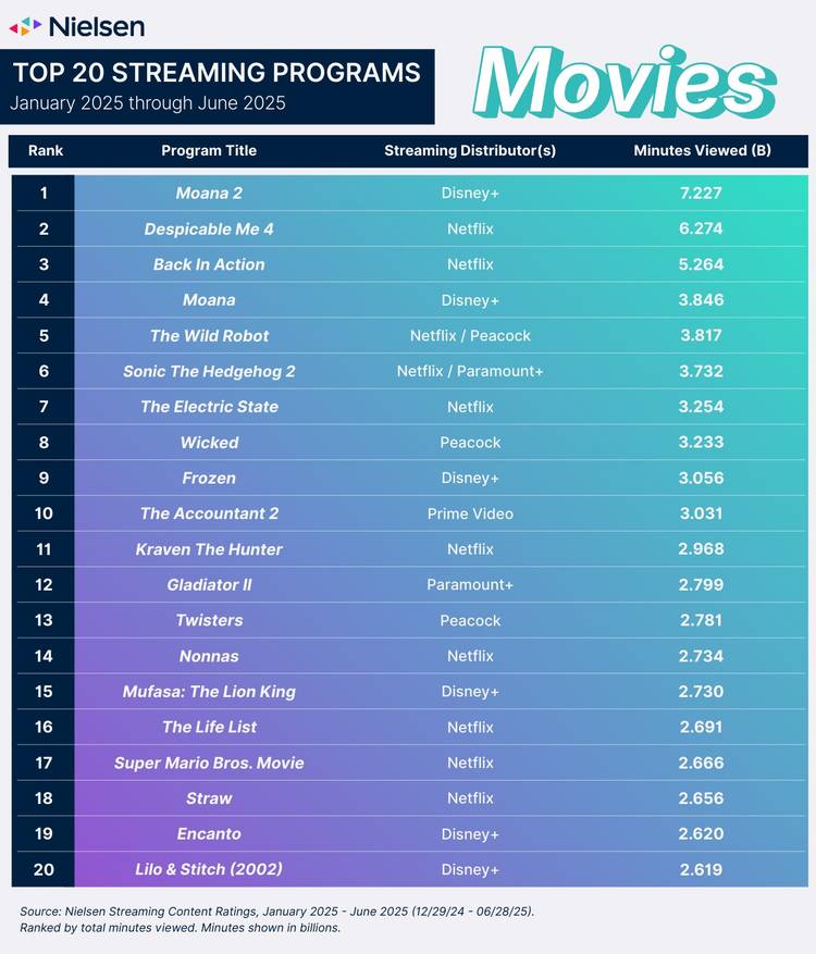 Most Streamed Movies 2025 1