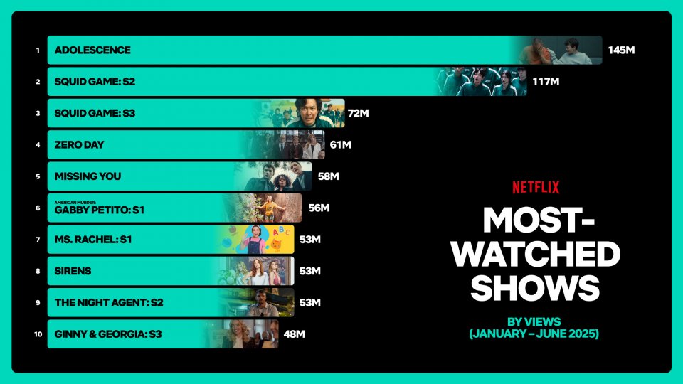 Netflix Report Serie 2025